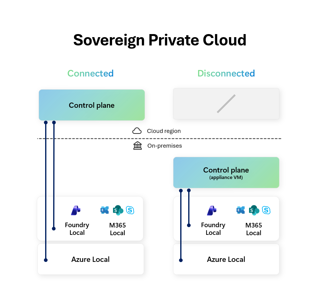 Microsoft Sovereign Private Cloud — Azure Local, M365 Local, Foundry Local