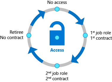 Access Lifecycle