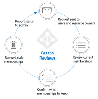 Access Reviews Planning & Flow