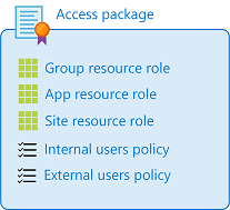 Entitlement Management - Access Package Architecture