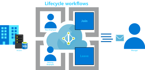 Lifecycle Workflows Overview
